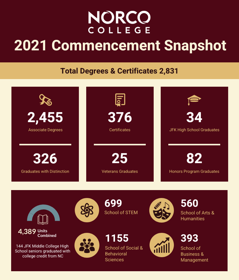 2021 Commencement Snapshot
